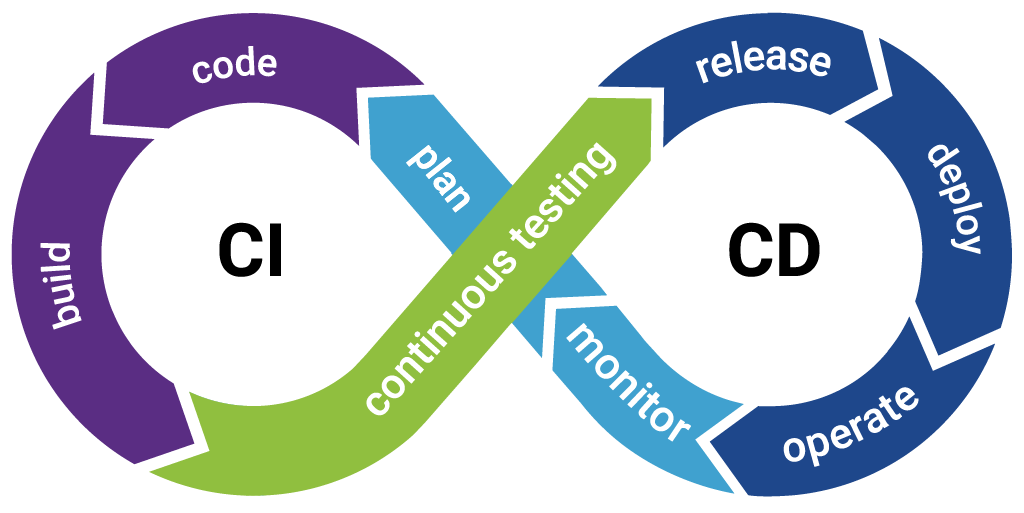 ci-cd-diagram736e2b67-25f4-4ac2-9701-1d0181f78e30.png